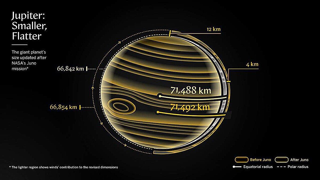 Jupiter, smaller, flatter