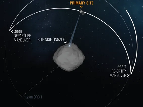 During the Recon B flyover of primary sample collection site Nightingale, OSIRIS-REx left its safe-home orbit to fly over the sample site at an altitude of 0.4 miles (620 m). The pass, which took around 11 hours, gave the spacecraft’s onboard instruments 