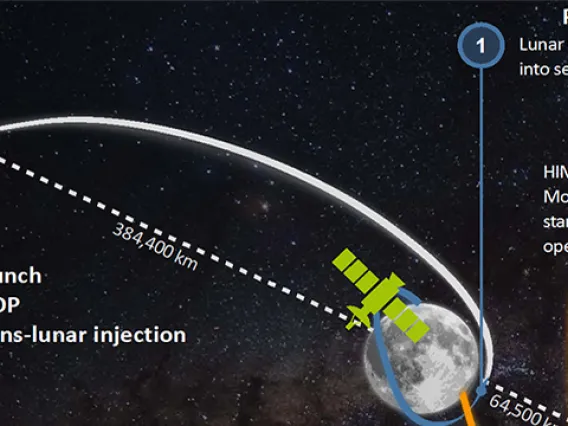 LUMIO mission profile showing launch, parking, transfer, operative and end-of-life phases.