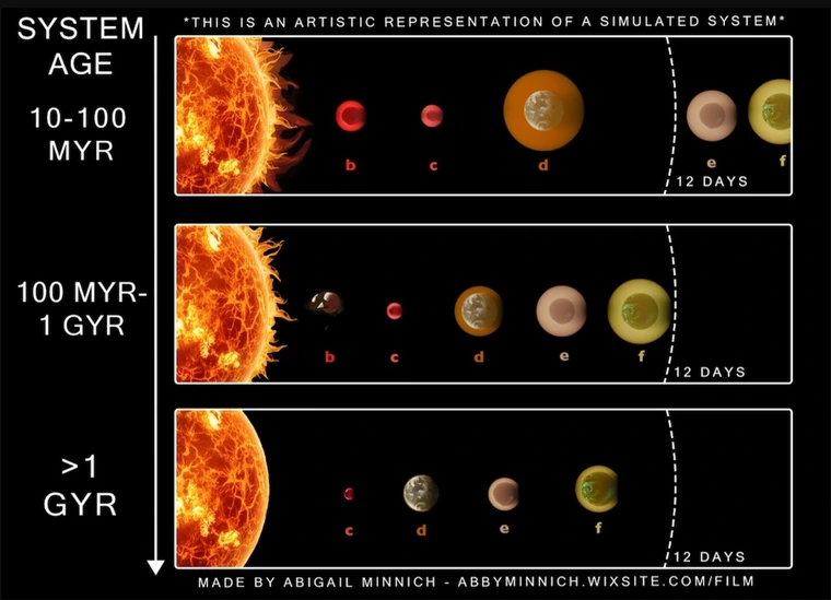 Evolutionary stages of a hypothetical planetary system over time