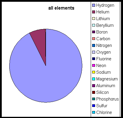 pie diagram - all elements