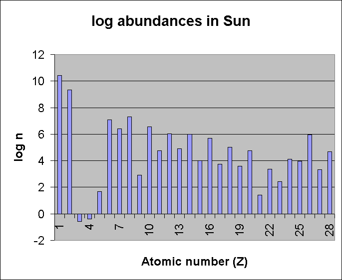 log abundances