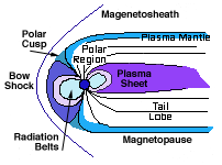 Earth magnetosphere