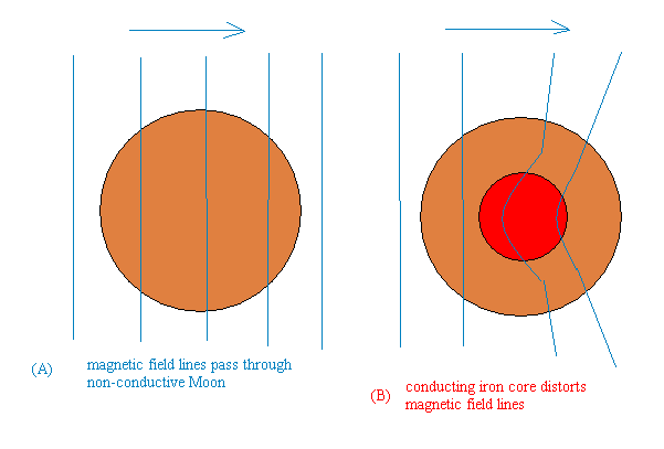 Moon's core?