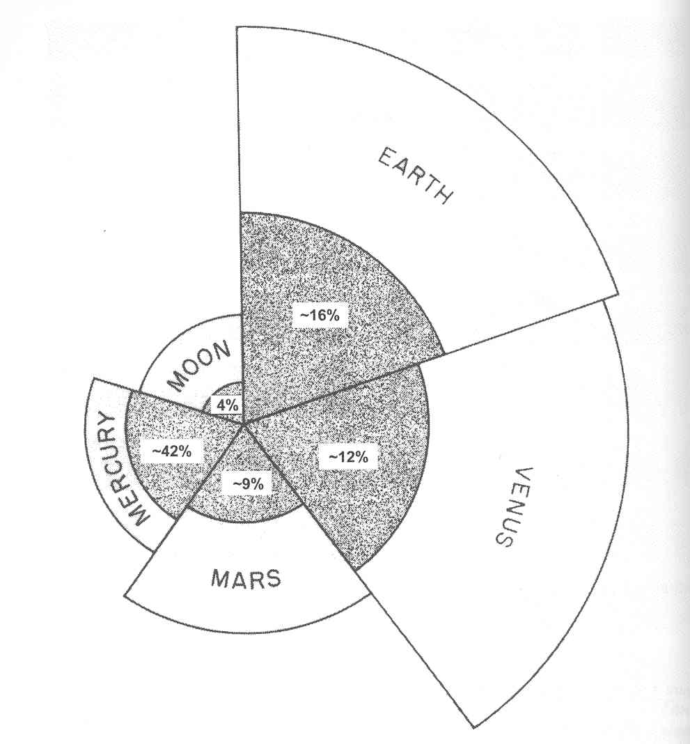 relative core sizes