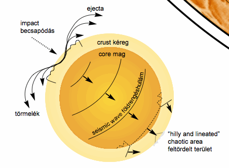 seismic focusing