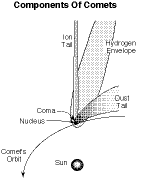 comet diagram