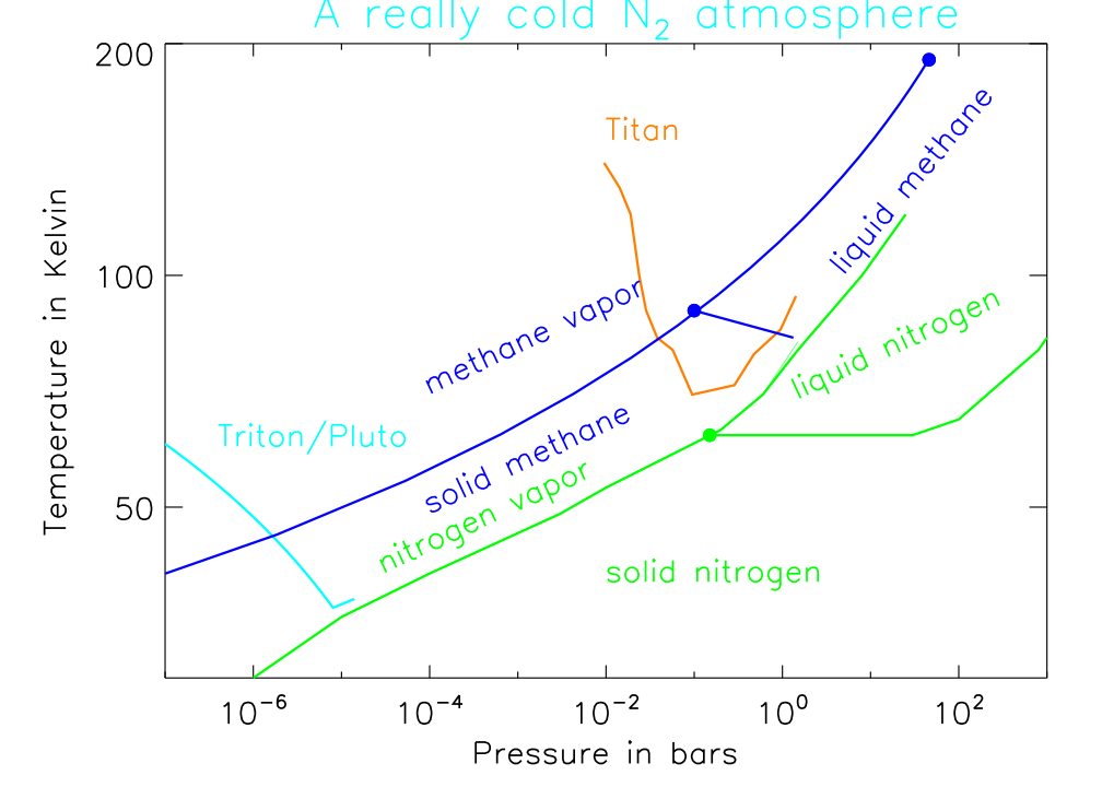 Triton and Pluto
        atmospheres